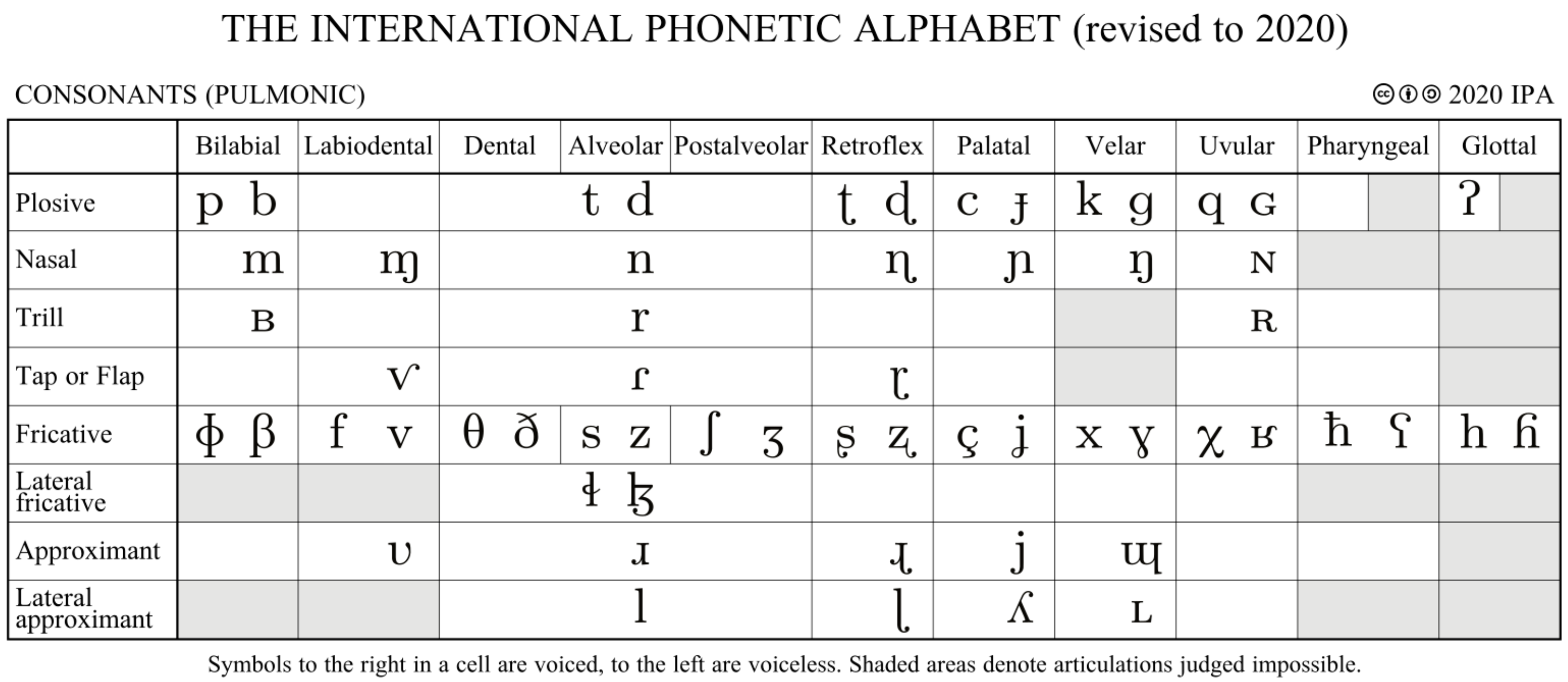 IPA consonant chart