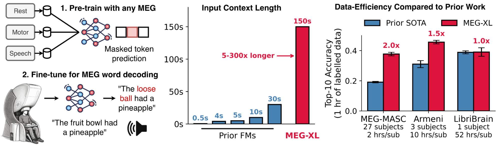 MEG-XL overview: masked pre-training and word-decoding fine-tuning, 150-second input contexts, and top-10 accuracy compared with prior models across three datasets.