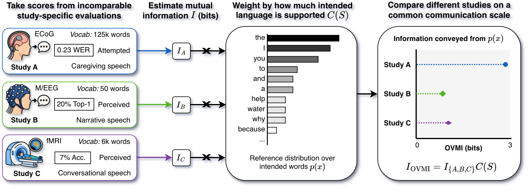 OVMI maps study-specific scores onto a shared communication scale.
